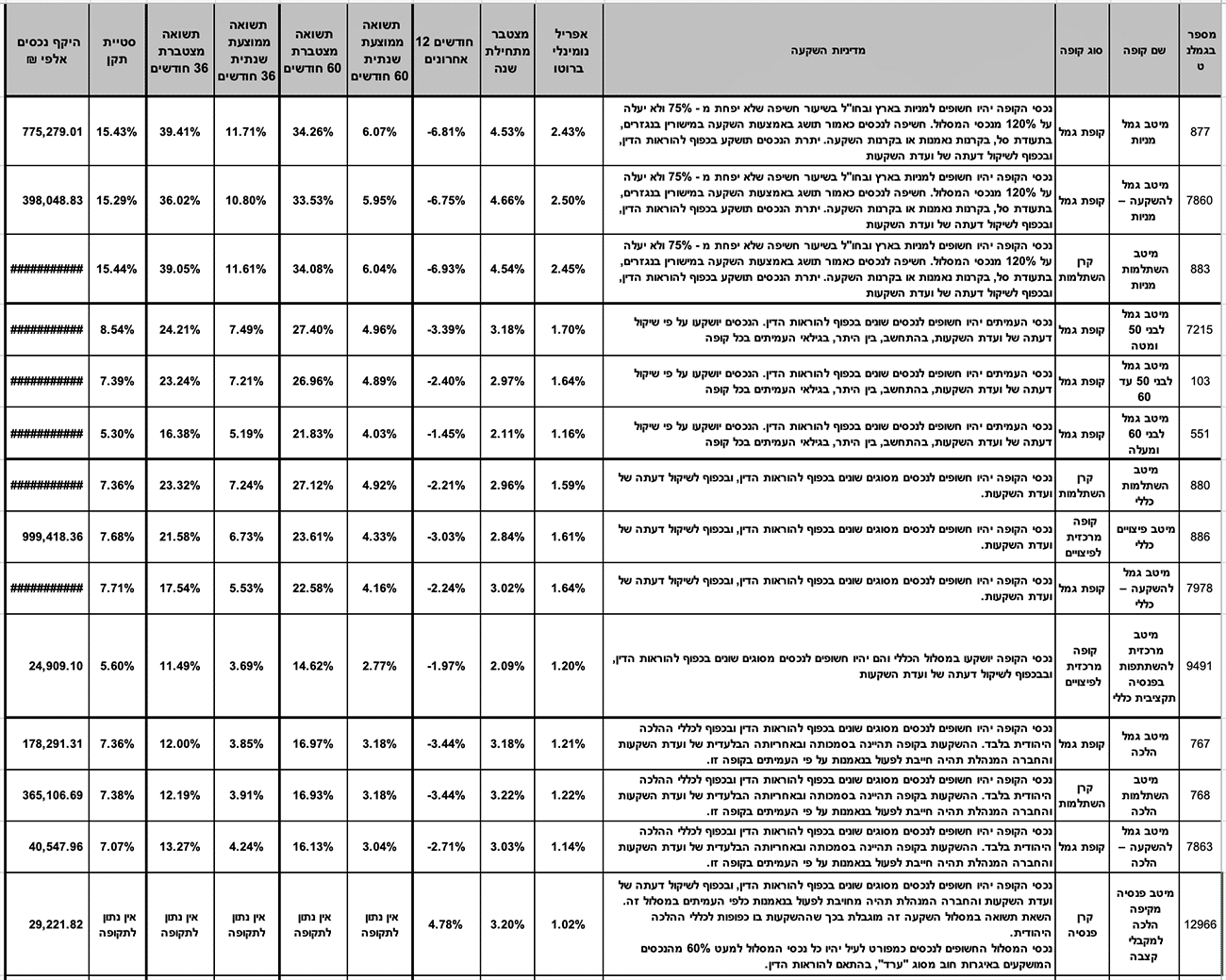 באיזו חברה קרן פנסיה מחקה מדד S&P500 טסה מעל 4.5%+ בחודש אחד
